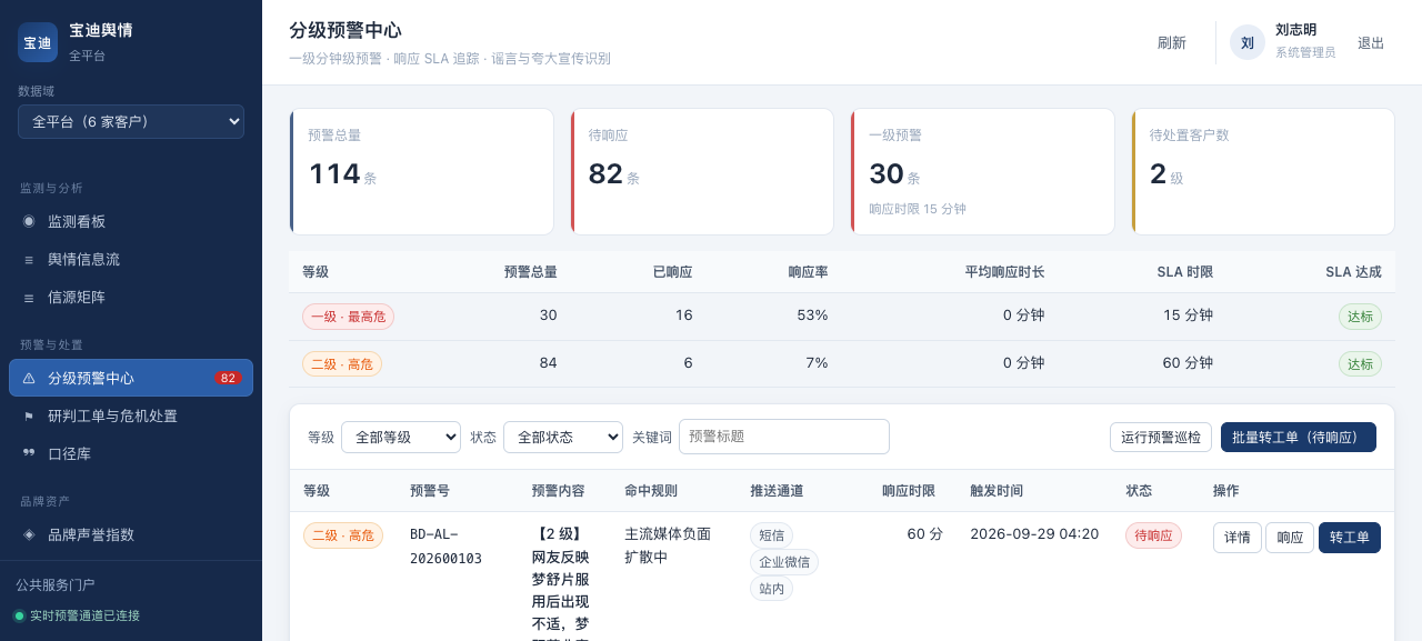 宝迪舆情系统 · 分级预警中心