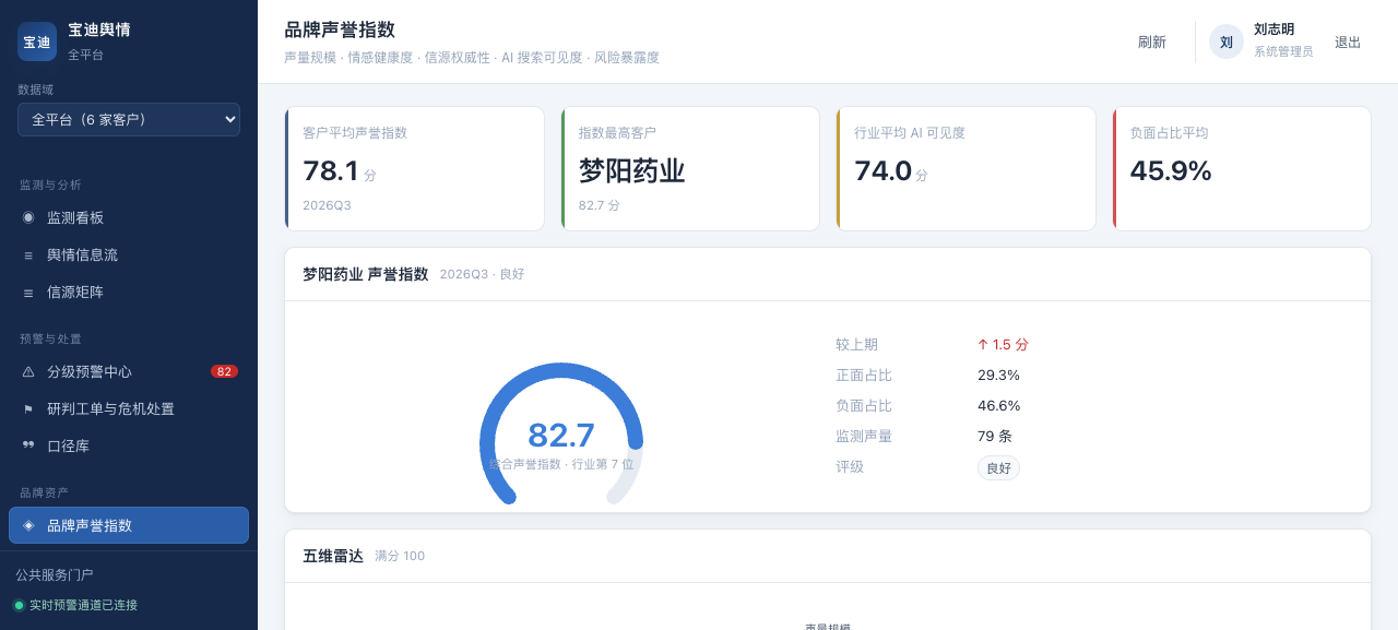 宝迪舆情系统 · 品牌声誉指数