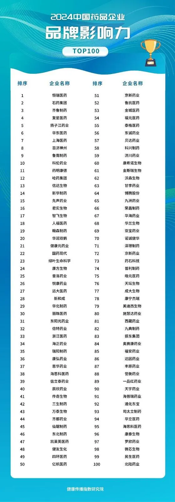 2024 中国药品企业品牌影响力 TOP100