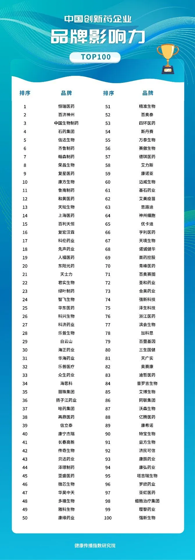 中国创新药企业品牌影响力 TOP100